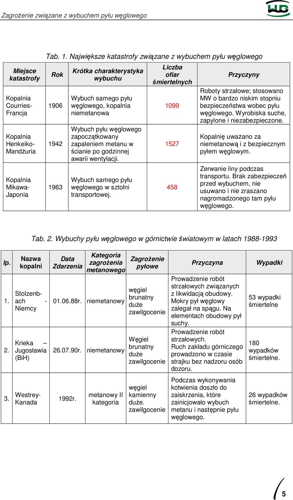 zapaleniem metanu w ścianie po godzinnej awarii wentylacji. Wybuch samego pyłu węglowego w sztolni transportowej.