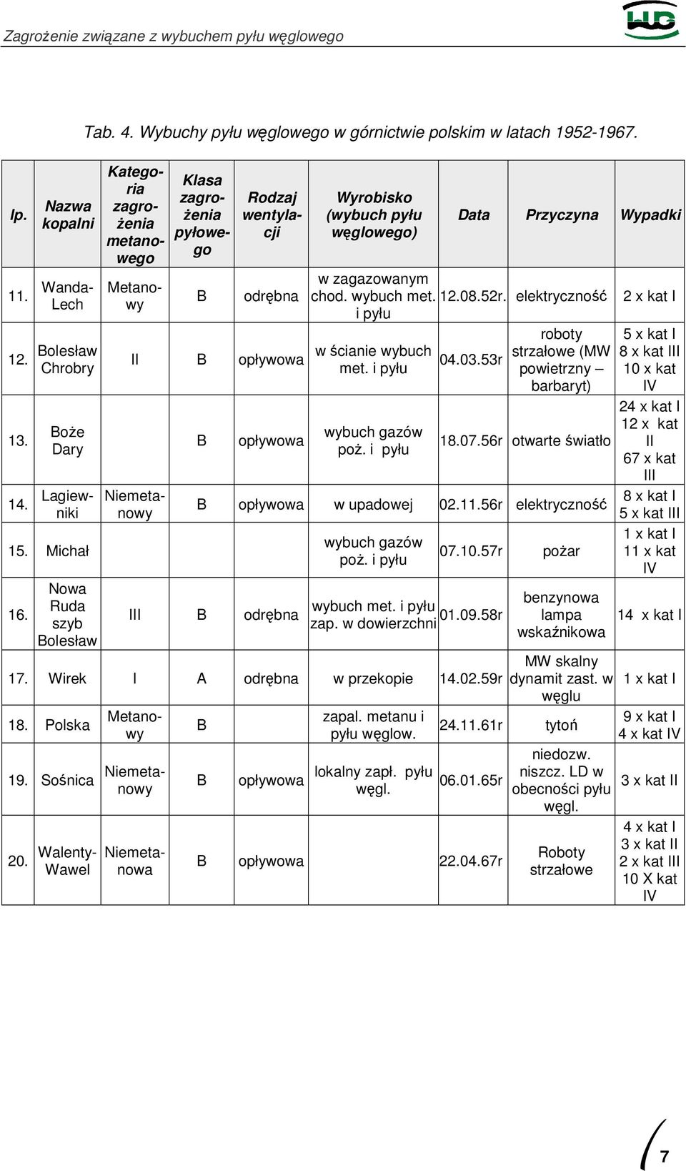 elektryczność 2 x kat I i pyłu 5 x kat I w ścianie wybuch (MW 8 x kat III 04.03.53r powietrzny 10 x kat barbaryt) IV wybuch gazów poŝ. i pyłu 18.07.56r otwarte światło opływowa w upadowej 02.11.