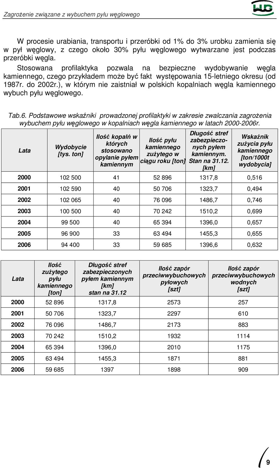 ), w którym nie zaistniał w polskich kopalniach węgla kamiennego wybuch pyłu węglowego. Tab.6.