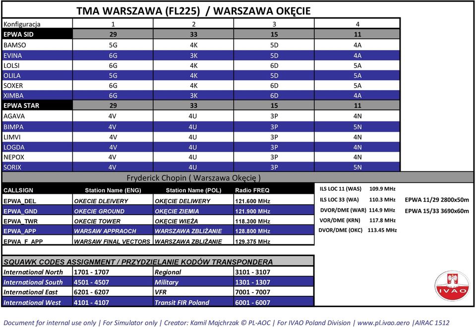 9 MHz EPWA_DEL OKECIE DLEIVERY OKĘCIE DELIWERY 121.600 MHz ILS LOC 33 (WA) 110.3 MHz EPWA 11/29 2800x50m EPWA_GND OKECIE GROUND OKĘCIE ZIEMIA 121.900 MHz DVOR/DME (WAR) 114.