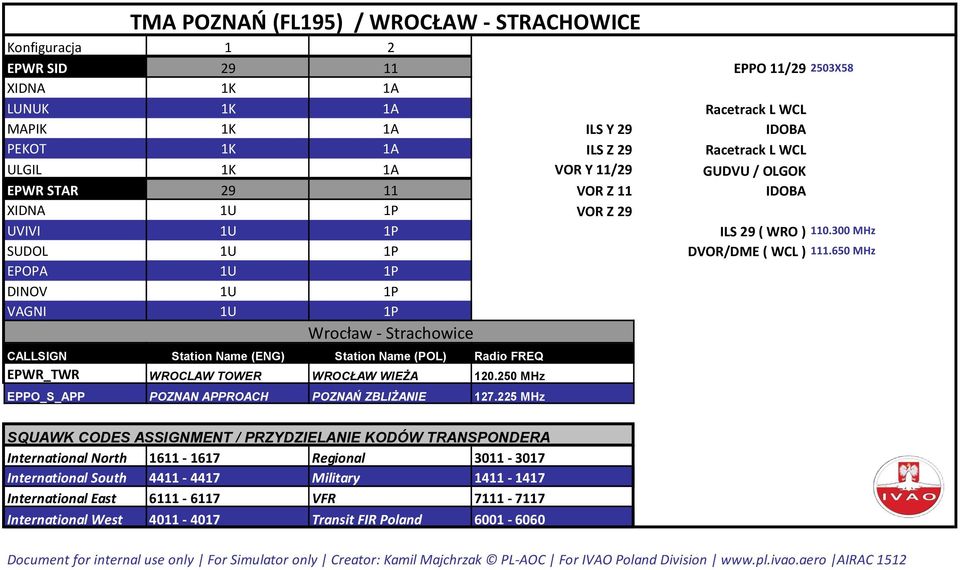 650 MHz EPOPA 1U 1P DINOV 1U 1P VAGNI 1U 1P Wrocław - Strachowice EPWR_TWR WROCLAW TOWER WROCŁAW WIEŻA 120.250 MHz EPPO_S_APP POZNAN APPROACH POZNAŃ ZBLIŻANIE 127.