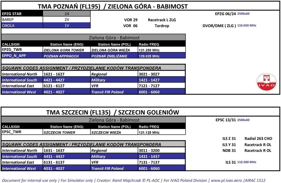 025 MHz International North 1621-1627 Regional 3021-3027 International South 4421-4427 Military 1421-1427 International East 6121-6127 VFR 7121-7127 International West 4021-4027 Transit FIR Poland