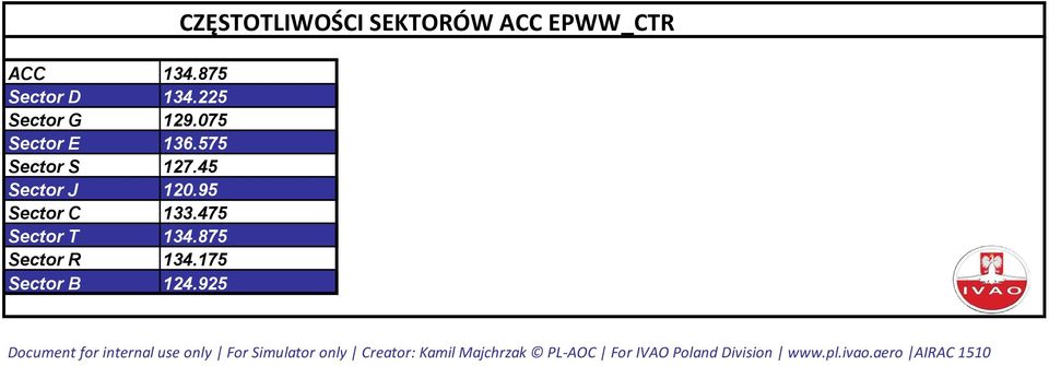 925 CZĘSTOTLIWOŚCI SEKTORÓW ACC EPWW_CTR Document for internal use only For