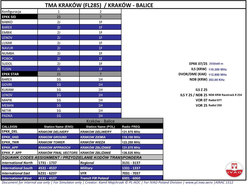 00 KHz GOVRI 1G 1H KUKAM 1G 1H ILS Z 25 LENOV 1G 1H ILS Y 25 / NDB 25 NDB KRW Racetrack R 254 MAPIK 1G 1H VOR 07 Radial 077 MEBAN 1G 1H VOR 25 Radial 250 NETIR 1G 1H PADKA 1G 1H Kraków - Balice