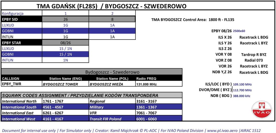 Szwederowo NDB Y,Z 26 Racetrack L BDG EPBY_TWR BYDGOSZCZ TOWER BYDGOSZCZ WIEŻA 131.000 MHz ILS/LOC ( BYD ) 109.100 MHz DVOR/DME ( BYZ ) 112.700 MHz NDB ( BDG ) 388.