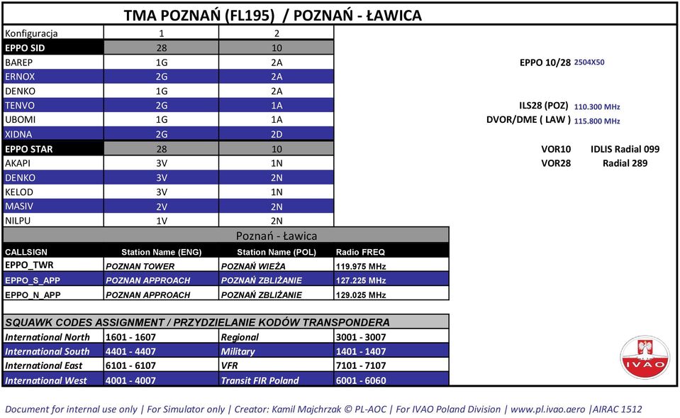 800 MHz XIDNA 2G 2D EPPO STAR 28 10 VOR10 IDLIS Radial 099 AKAPI 3V 1N VOR28 Radial 289 DENKO 3V 2N KELOD 3V 1N MASIV 2V 2N NILPU 1V 2N Poznań - Ławica EPPO_TWR POZNAN