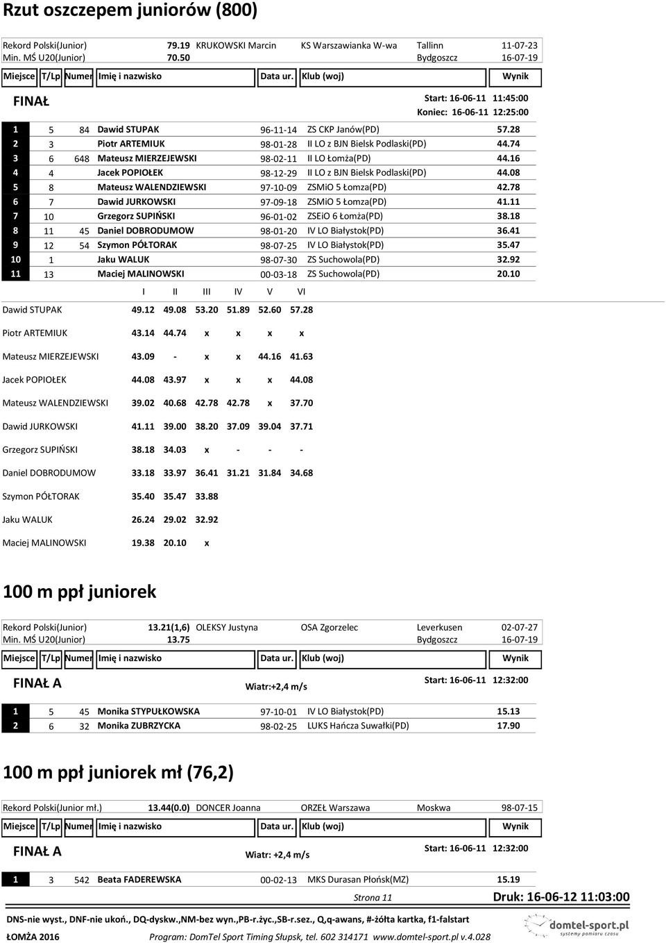 74 3 6 648 Mateusz MIERZEJEWSKI 98-02-11 II LO Łomża(PD) 44.16 4 4 Jacek POPIOŁEK 98-12-29 II LO z BJN Bielsk Podlaski(PD) 44.08 5 8 Mateusz WALENDZIEWSKI 97-10-09 ZSMiO 5 Łomza(PD) 42.