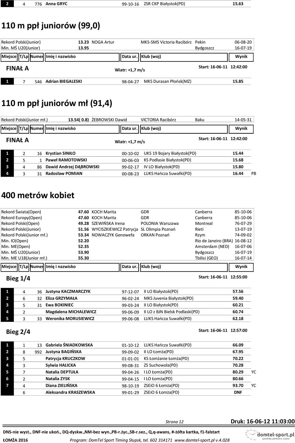 8) ŻEBROWSKI Dawid VICTORIA Racibórz Baku 14-05-31 A Start: 16-06-11 12:42:00 Wiatr: +1,7 m/s 1 2 16 Krystian SINIŁO 00-10-02 UKS 19 Bojary Białystok(PD) 15.