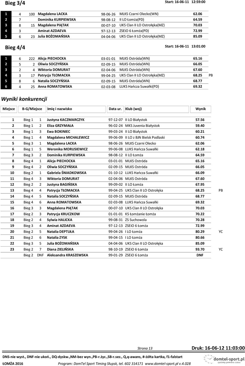 09 Bieg 4/4 Start: 16-06-11 13:01:00 1 6 222 Alicja PIECHOCKA 03-01-01 MLKS Ostróda(WN) 65.16 2 5 2 Oliwia SOCZYŃSKA 02-09-15 MLKS Ostróda(WN) 66.