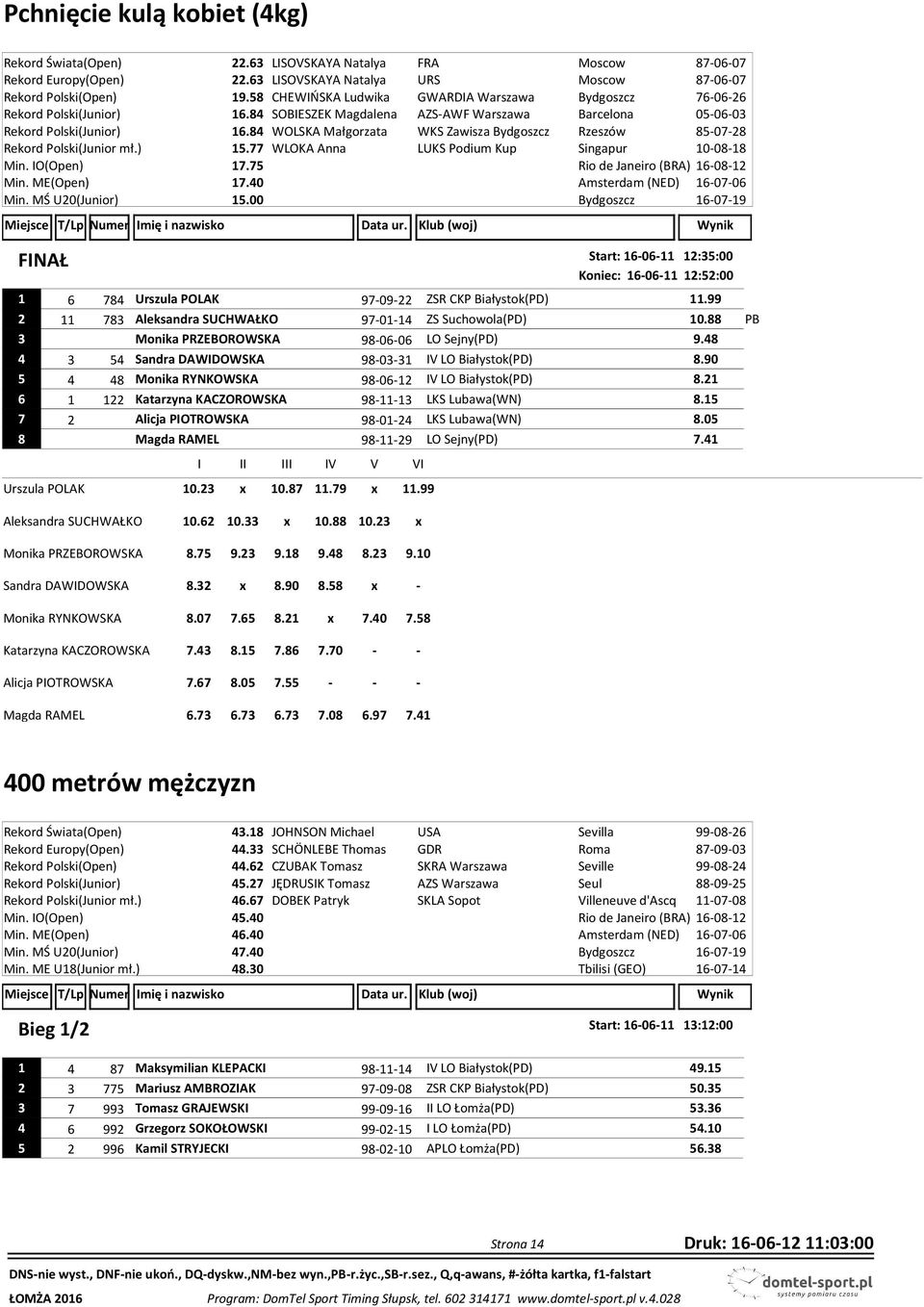 84 WOLSKA Małgorzata WKS Zawisza Bydgoszcz Rzeszów 85-07-28 Rekord Polski(Junior mł.) 15.77 WLOKA Anna LUKS Podium Kup Singapur 10-08-18 Min. IO(Open) 17.75 Min. ME(Open) 17.40 Min. MŚ U20(Junior) 15.