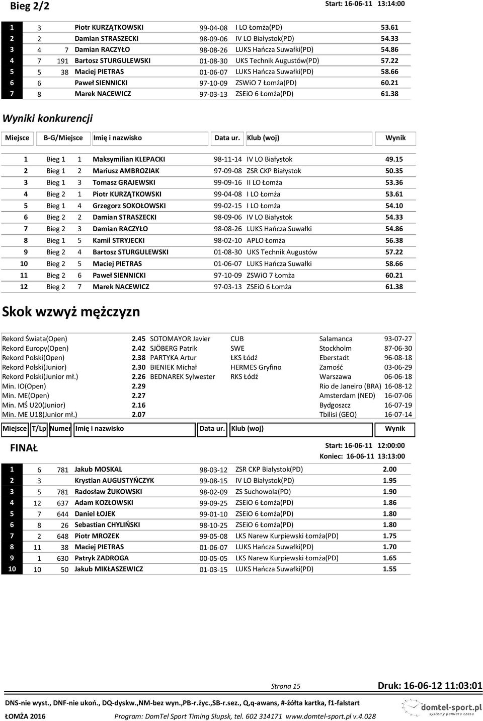 66 6 6 Paweł SIENNICKI 97-10-09 ZSWiO 7 Łomża(PD) 60.21 7 8 Marek NACEWICZ 97-03-13 ZSEiO 6 Łomża(PD) 61.38 Wyniki konkurencji Miejsce B-G/Miejsce Imię i nazwisko Data ur.
