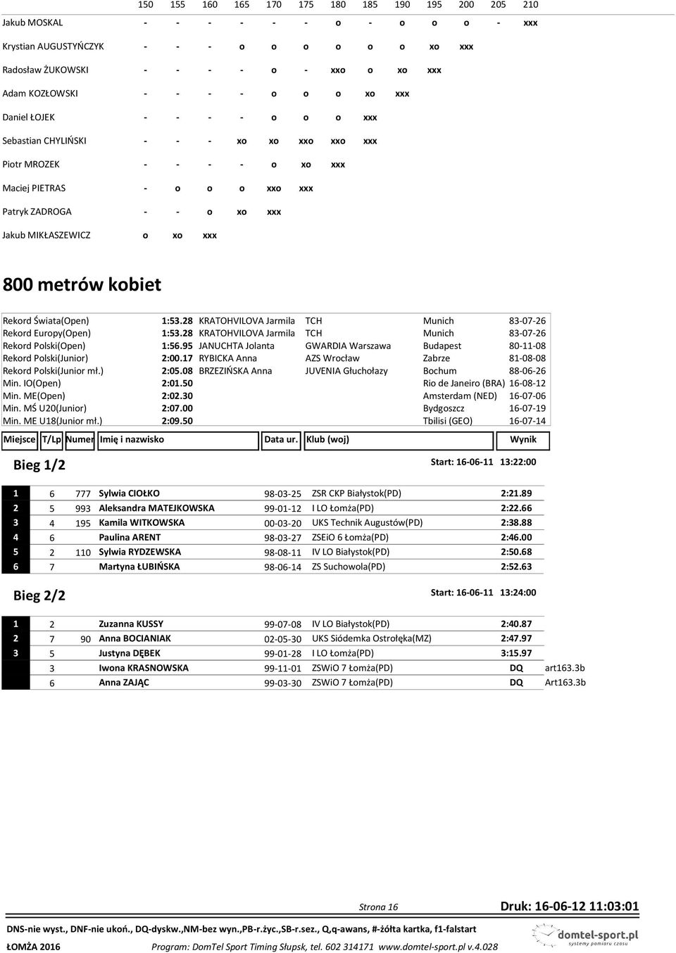 xxx o xo xxx xxx 800 metrów kobiet Rekord Świata(Open) 1:53.28 KRATOHVILOVA Jarmila TCH Munich 83-07-26 Rekord Europy(Open) 1:53.28 KRATOHVILOVA Jarmila TCH Munich 83-07-26 Rekord Polski(Open) 1:56.