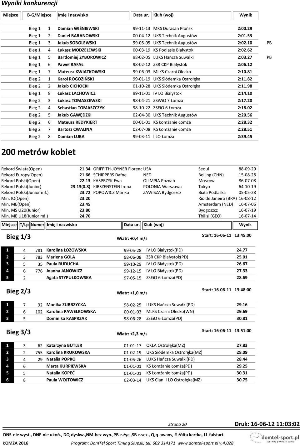 62 Bieg 1 5 Bartłomiej ZYBOROWICZ 98-02-05 LUKS Hańcza Suwałki 2:03.27 PB Bieg 1 6 Paweł RAFAŁ 98-02-12 ZSR CKP Białystok 2:06.12 Bieg 1 7 Mateusz KWIATKOWSKI 99-06-03 MLKS Czarni Olecko 2:10.