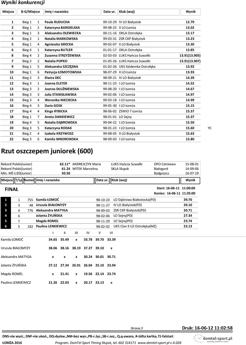 30 6 Bieg 4 1 Katarzyna BUTLER 01-01-17 OKLA Ostrołęka 13.85 8 Bieg 4 2 Zuzanna STRZYŻEWSKA 02-03-03 LUKS Hańcza Suwałki 13.91(13.