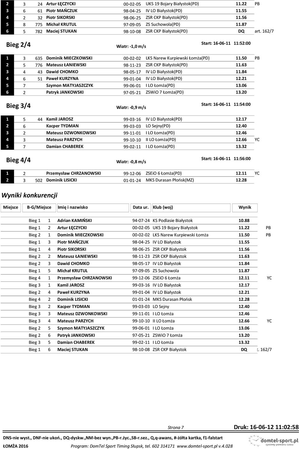 162/7 Bieg 2/4 Start: 16-06-11 11:52:00 Wiatr: -1,0 m/s 1 3 635 Dominik MIECZKOWSKI 00-02-02 LKS Narew Kurpiewski Łomża(PD) 11.50 PB 2 5 776 Mateusz ŁANIEWSKI 98-11-23 ZSR CKP Białystok(PD) 11.