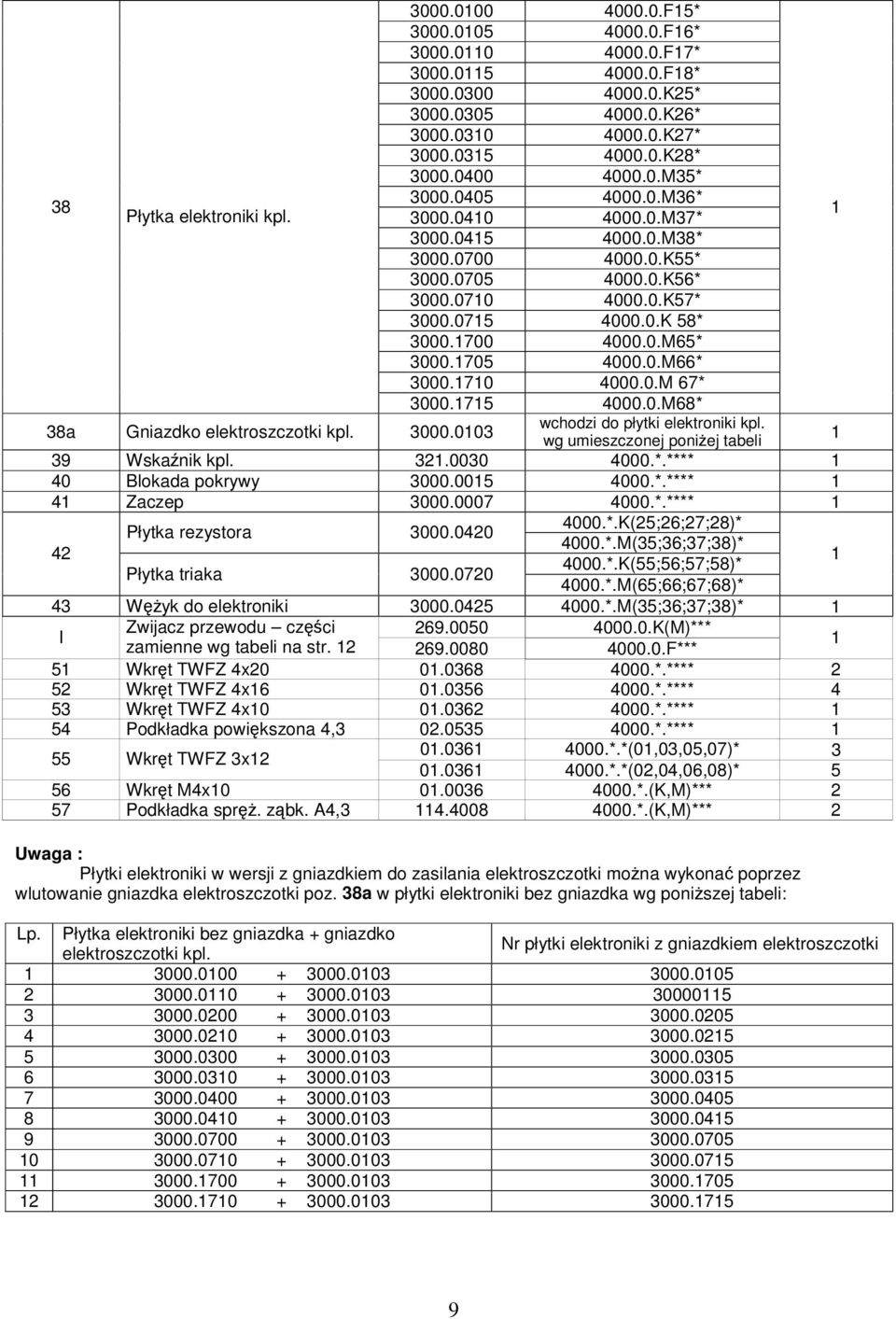 705 4000.0.M66* 3000.70 4000.0.M 67* 3000.75 4000.0.M68* wchodzi do płytki elektroniki kpl. 38a Gniazdko elektroszczotki kpl. 3000.003 wg umieszczonej poniżej tabeli 39 Wskaźnik kpl. 32.0030 4000.*.**** 40 Blokada pokrywy 3000.