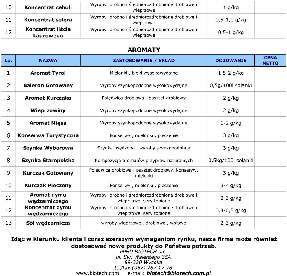 wysokowydajne 1- g/kg 6 Konserwa Turystyczna konserwy, mielonki, pieczenie 3 g/kg 7 Szynka Wyborowa Szynka wędzona, wyroby szynkopodobne 3 g/kg 8 Szynka Staropolska Kompozycja aromatów przypraw