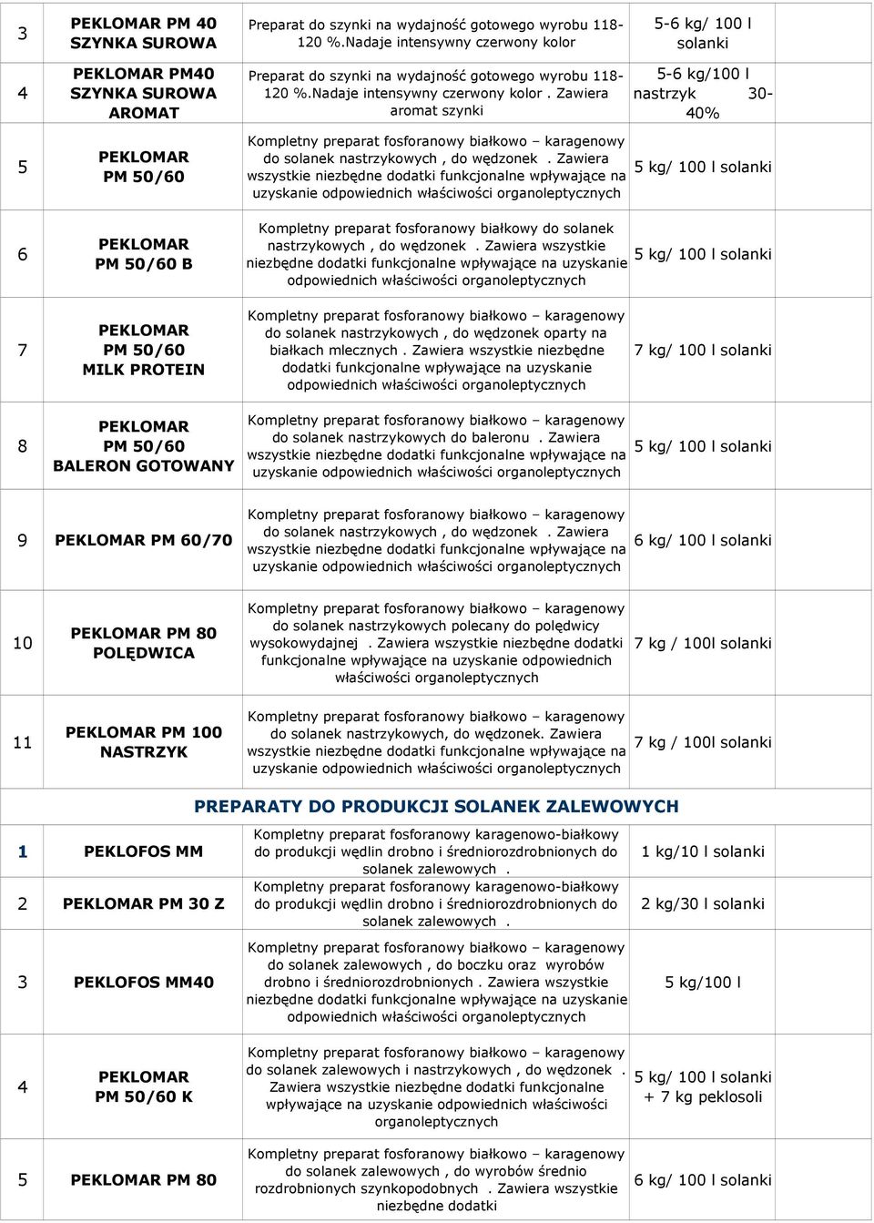 Nadaje intensywny czerwony kolor. Zawiera aromat szynki 5-6 kg/100 l nastrzyk 30-40% do solanek nastrzykowych, do wędzonek.