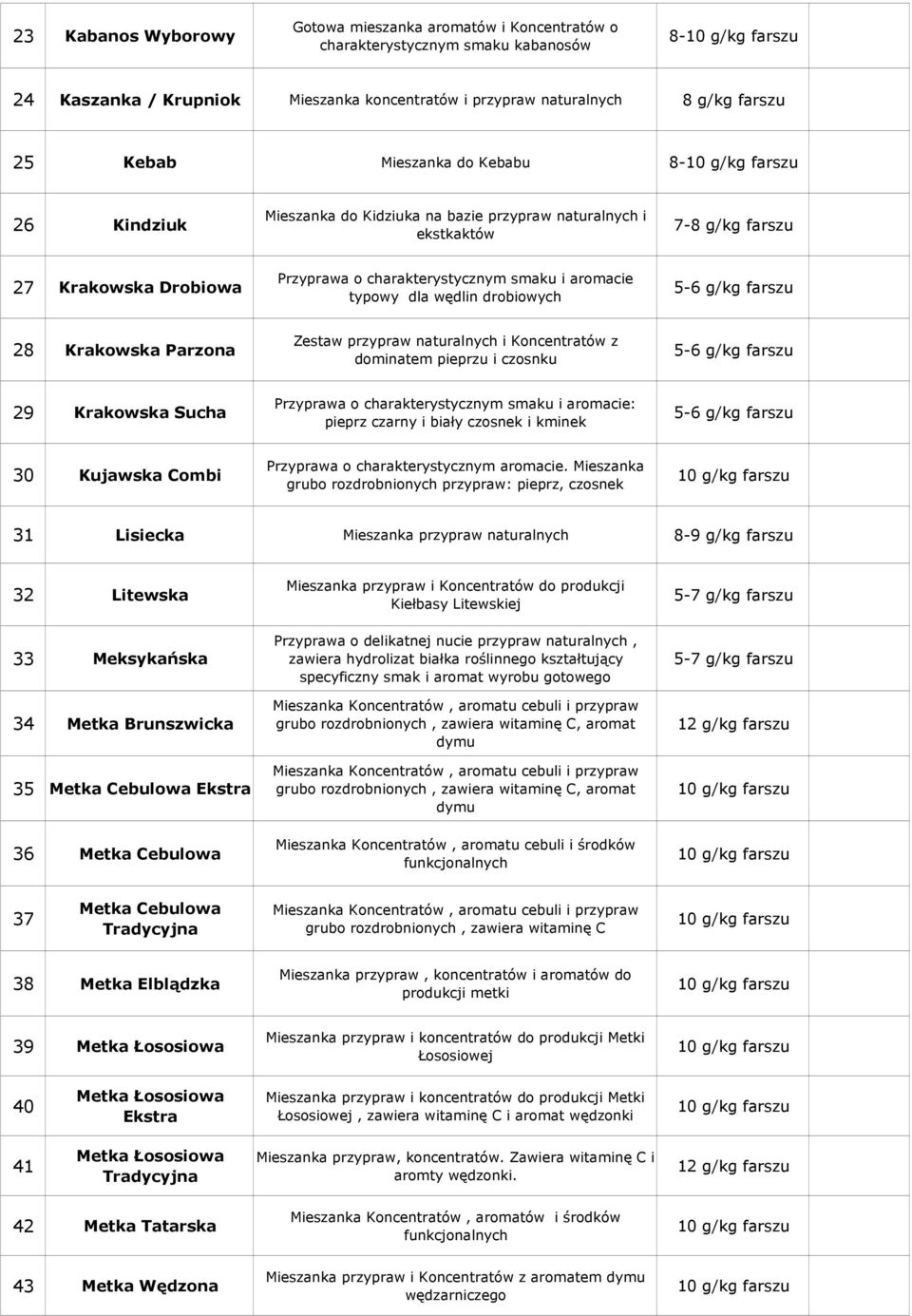 drobiowych 8 Krakowska Parzona dominatem pieprzu i czosnku 9 Krakowska Sucha Przyprawa o charakterystycznym smaku i aromacie: pieprz czarny i biały czosnek i kminek 30 Kujawska Combi Przyprawa o
