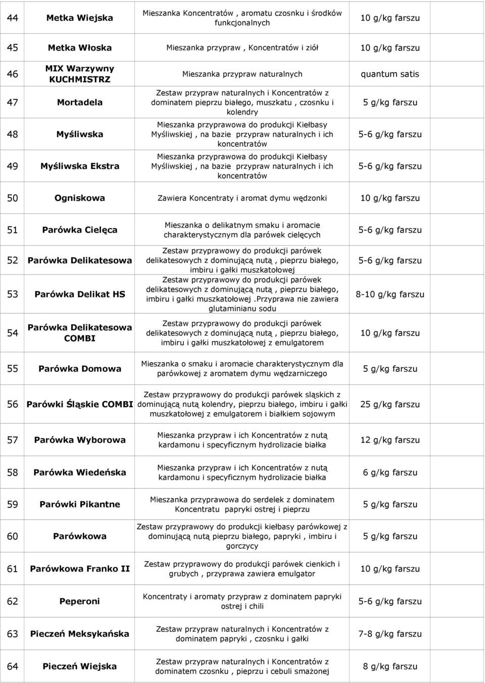 naturalnych i ich koncentratów quantum satis 50 Ogniskowa Zawiera Koncentraty i aromat dymu wędzonki 51 Parówka Cielęca 5 Parówka Delikatesowa 53 Parówka Delikat HS Mieszanka o delikatnym smaku i