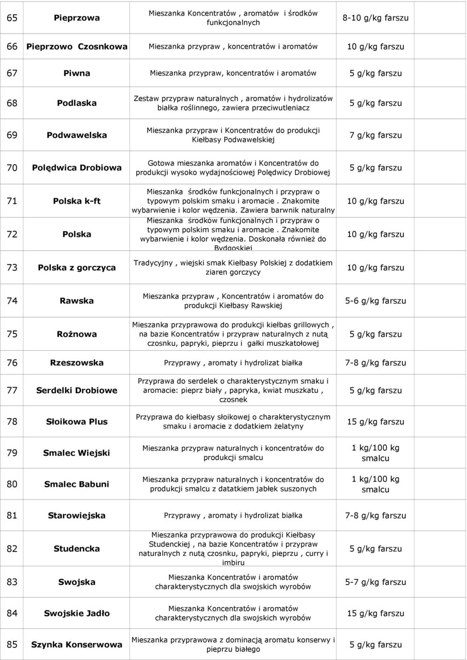 farszu 70 Polędwica Drobiowa Gotowa mieszanka aromatów i Koncentratów do produkcji wysoko wydajnościowej Polędwicy Drobiowej 71 Polska k-ft 7 Polska 73 Polska z gorczyca Mieszanka środków