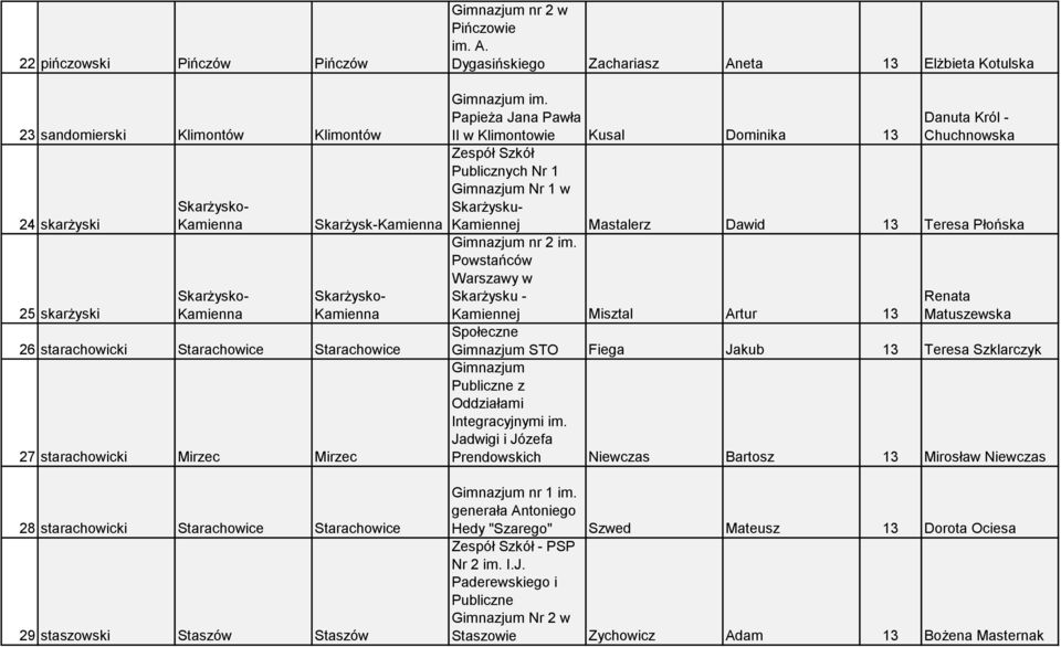 Dygasińskiego Zachariasz Aneta 13 Elżbieta Kotulska Danuta Król - Chuchnowska Kamiennej Mastalerz Dawid 13 Teresa Płońska nr 2 im.