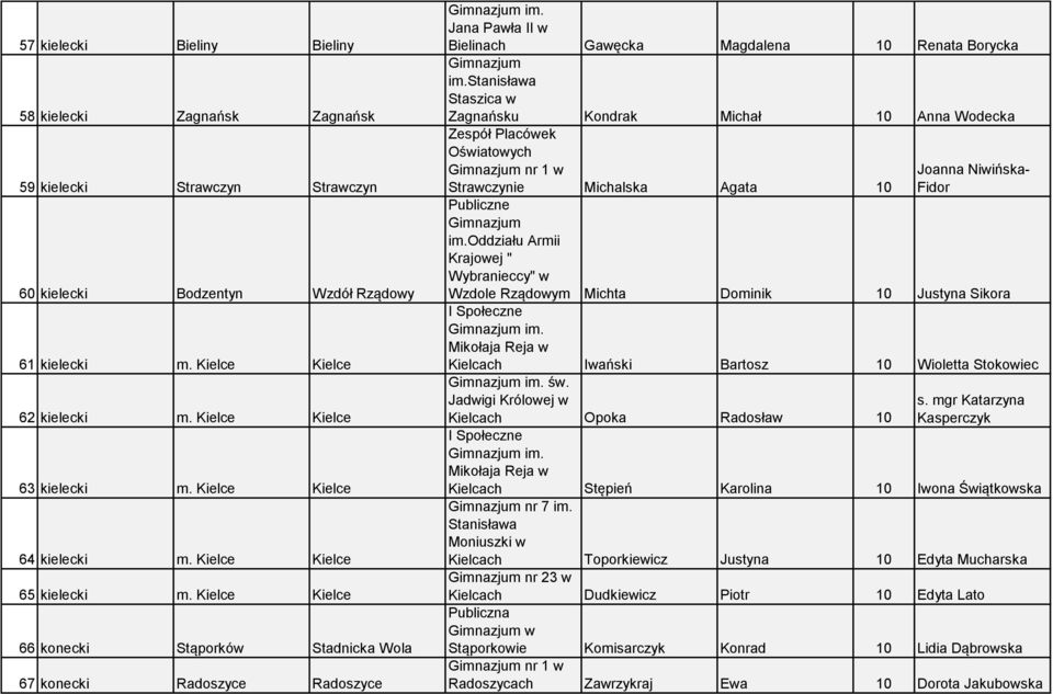 Kielce Kielce 66 konecki Stąporków Stadnicka Wola 67 konecki Radoszyce Radoszyce Jana Pawła II w Bielinach Gawęcka Magdalena 10 Renata Borycka im.
