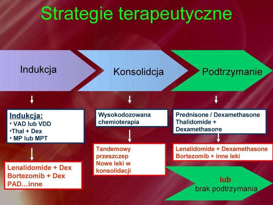 chemioterapia Tandemowy przeszczep Nowe leki w konsolidacji Prednisone / Dexamethasone