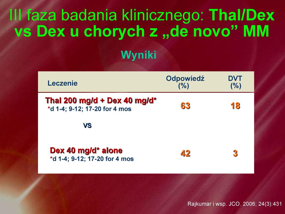 17-20 for 4 mos Odpowiedź (%) 63 DVT (%) 18 VS Dex 40 mg/d* alone