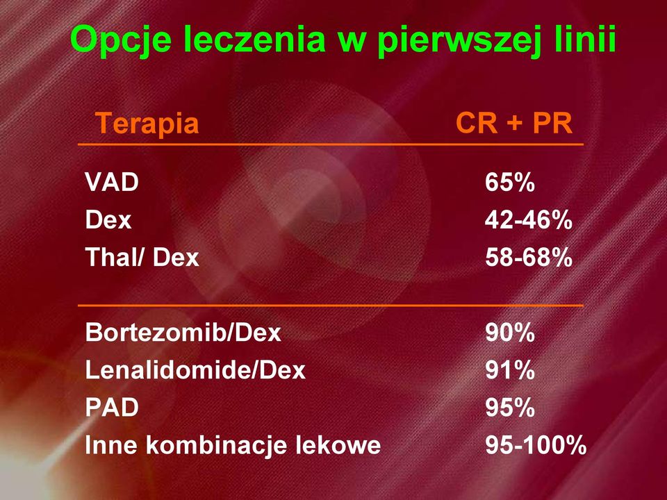 58-68% Bortezomib/Dex 90%