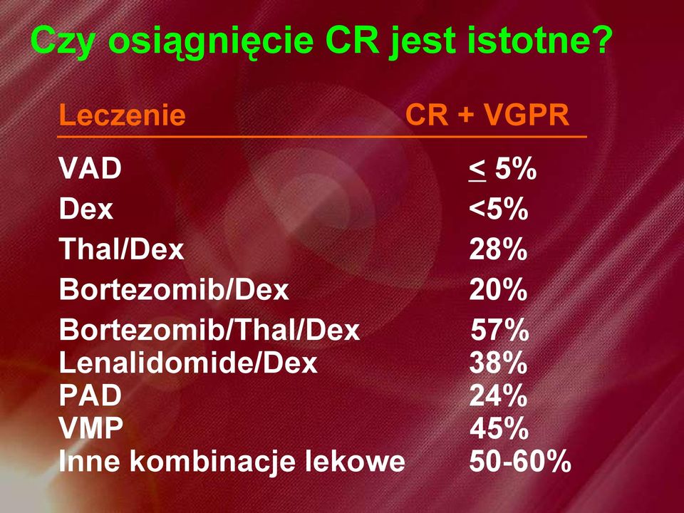 28% Bortezomib/Dex 20% Bortezomib/Thal/Dex 57%