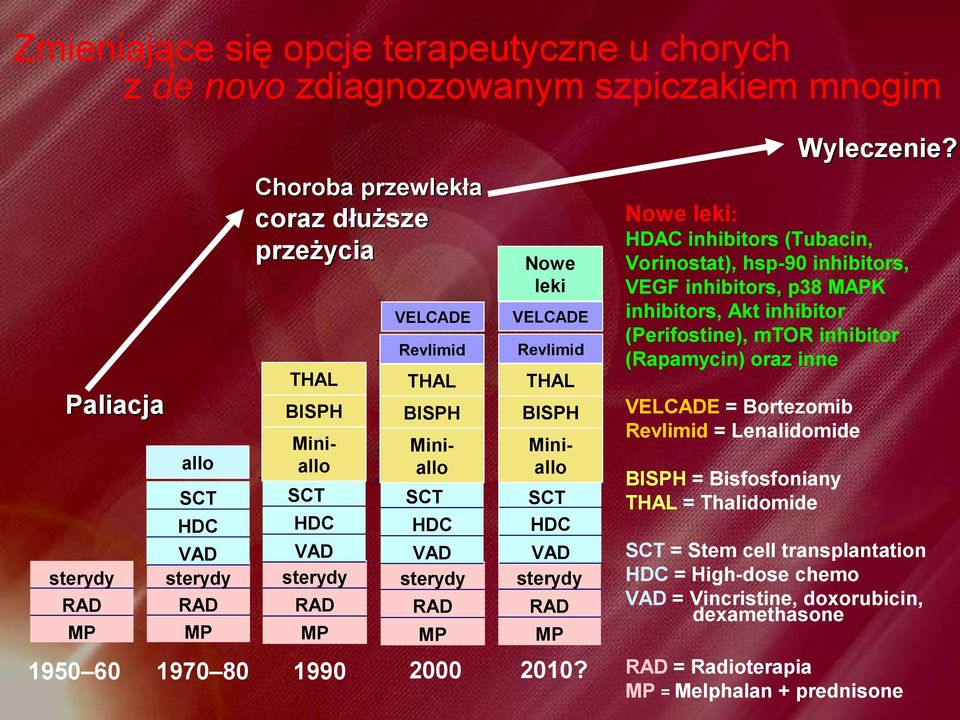 2010? Nowe leki: HDAC inhibitors (Tubacin, Vorinostat), hsp-90 inhibitors, VEGF inhibitors, p38 MAPK inhibitors, Akt inhibitor (Perifostine), mtor inhibitor (Rapamycin) oraz inne VELCADE = Bortezomib