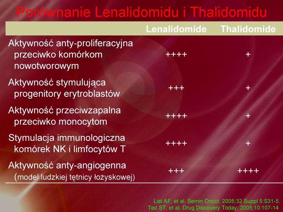 NK i limfocytów T Aktywność anty-angiogenna (model ludzkiej tętnicy łożyskowej) Lenalidomide ++++ +++ ++++ ++++ +++