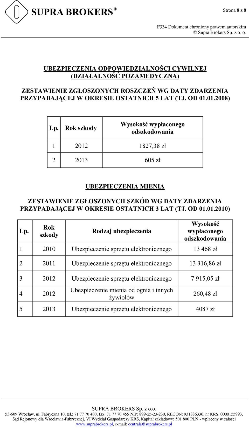 Rok szkody Wysokość wypłaconego odszkodowania 1 2012 1827,38 zł 2 2013 605 zł UBEZPIECZENIA MIENIA ZESTAWIENIE ZGŁOSZONYCH SZKÓD WG DATY ZDARZENIA PRZYPADAJĄCEJ W OKRESIE OSTATNICH 3 LAT (TJ.