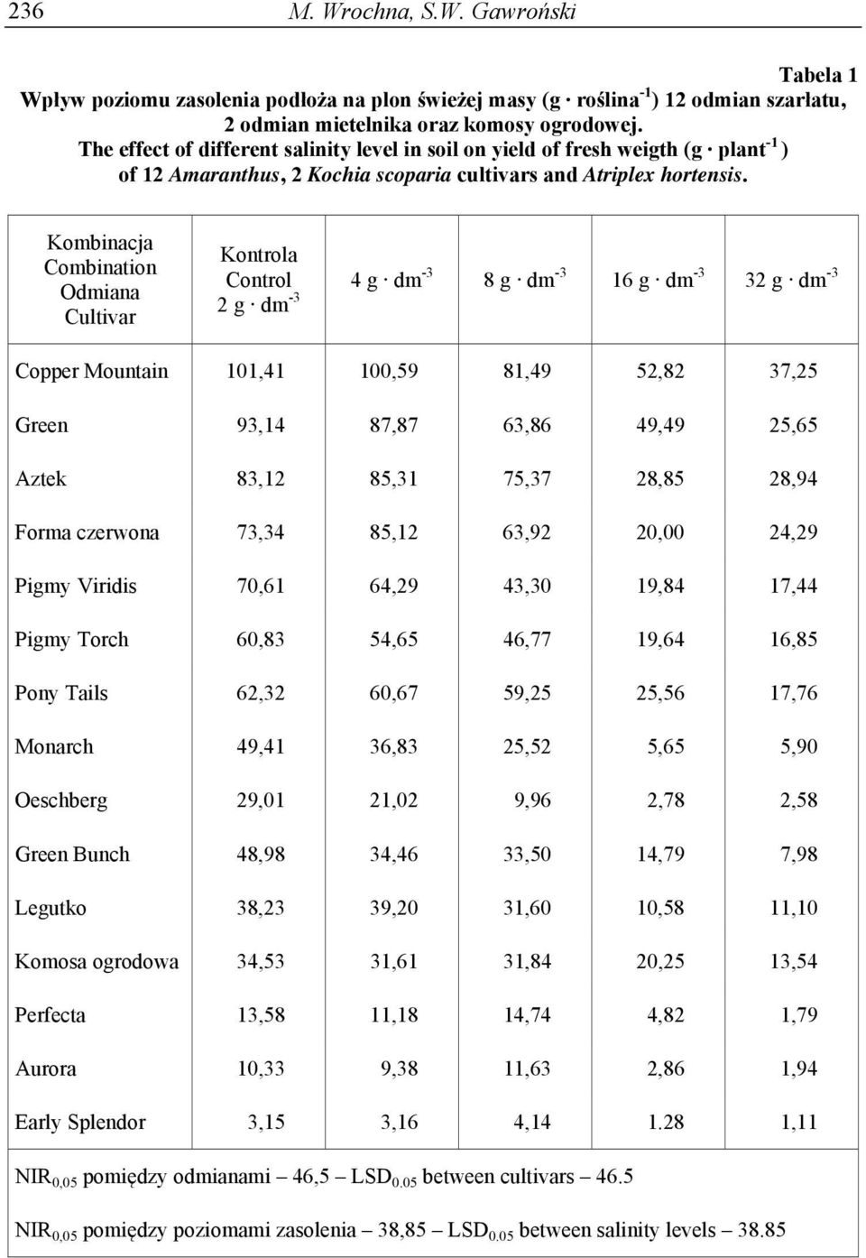 Kombinacja Combination Odmiana Cultivar Kontrola Control 2 g dm -3 4 g dm -3 8 g dm -3 16 g dm -3 32 g dm -3 Copper Mountain 101,41 100,59 81,49 52,82 37,25 Green 93,14 87,87 63,86 49,49 25,65 Aztek