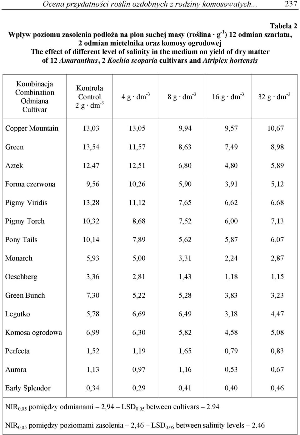medium on yield of dry matter of 12 Amaranthus, 2 Kochia scoparia cultivars and Atriplex hortensis Kombinacja Combination Odmiana Cultivar Kontrola Control 2 g dm -3 4 g dm -3 8 g dm -3 16 g dm -3 32