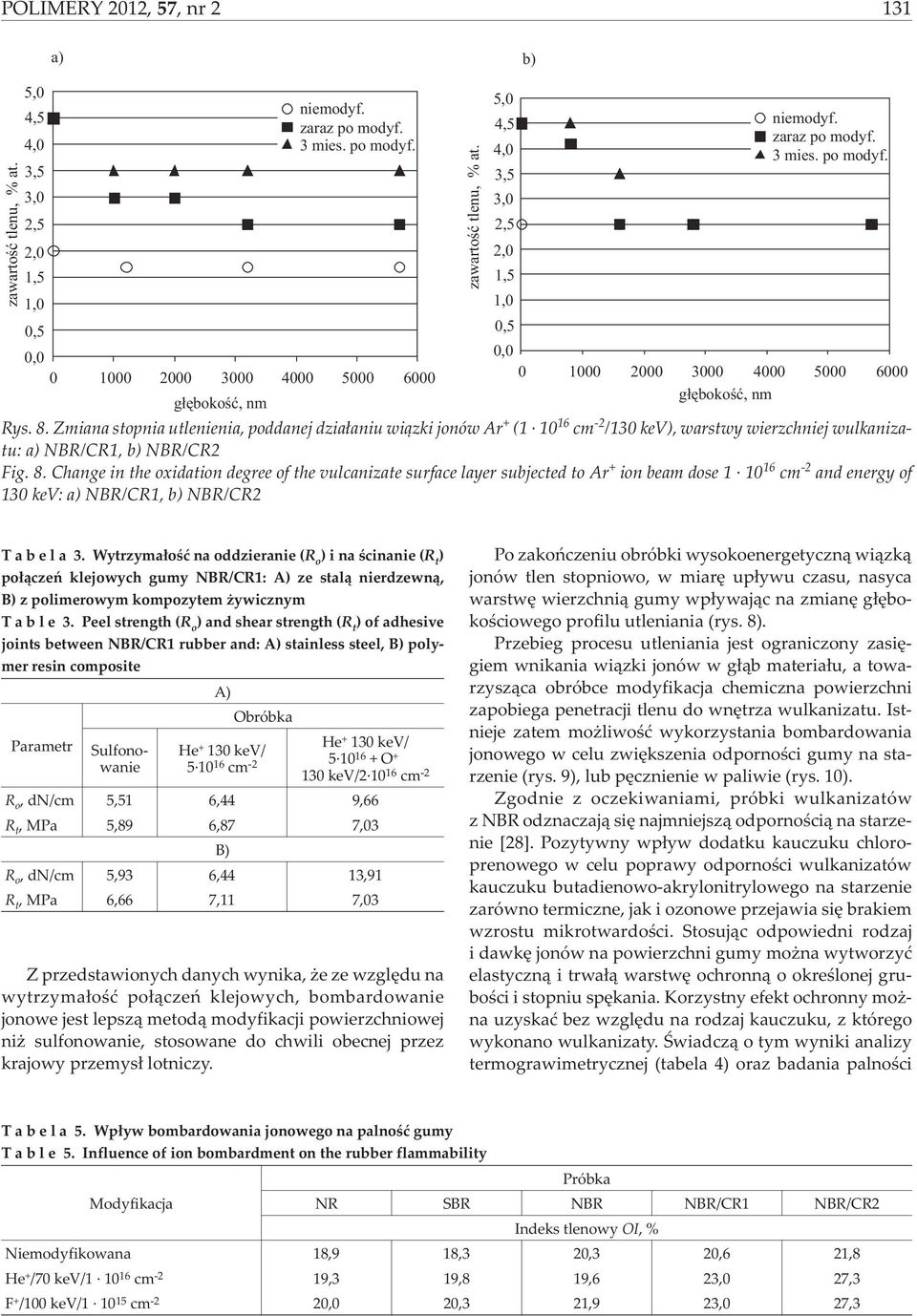 Zmiana stopnia utlenienia, poddanej dzia³aniu wi¹zki jonów Ar + (1 1 16 cm -2 /13 kev), warstwy wierzchniej wulkanizatu: NBR/CR1, NBR/CR2 Fig. 8.