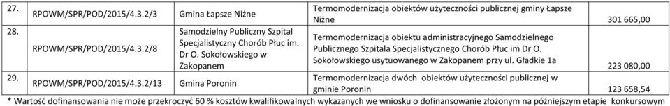2/8 Publicznego Szpitala Specjalistycznego Chorób Płuc im Dr O. Dr O. Sokołowskiego w Sokołowskiego usytuowanego w Zakopanem przy ul. Gładkie 1a Zakopanem 223 080,00 29.