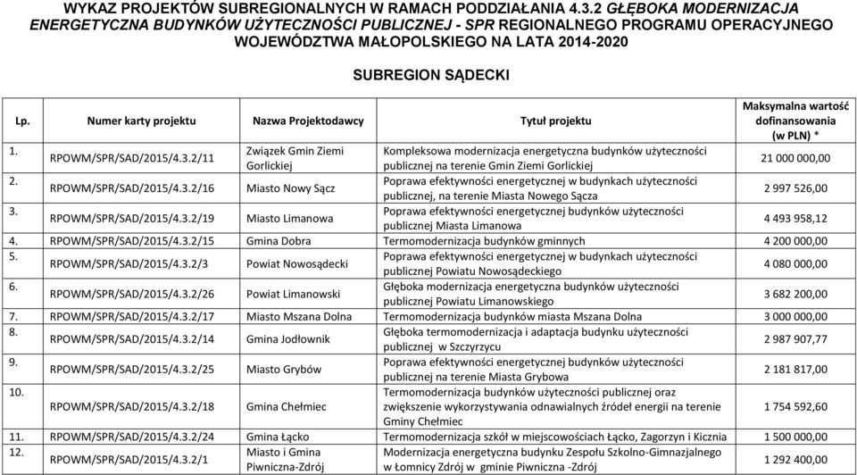 Numer karty projektu Nazwa Projektodawcy Tytuł projektu Maksymalna wartość dofinansowania (w PLN) * 1.