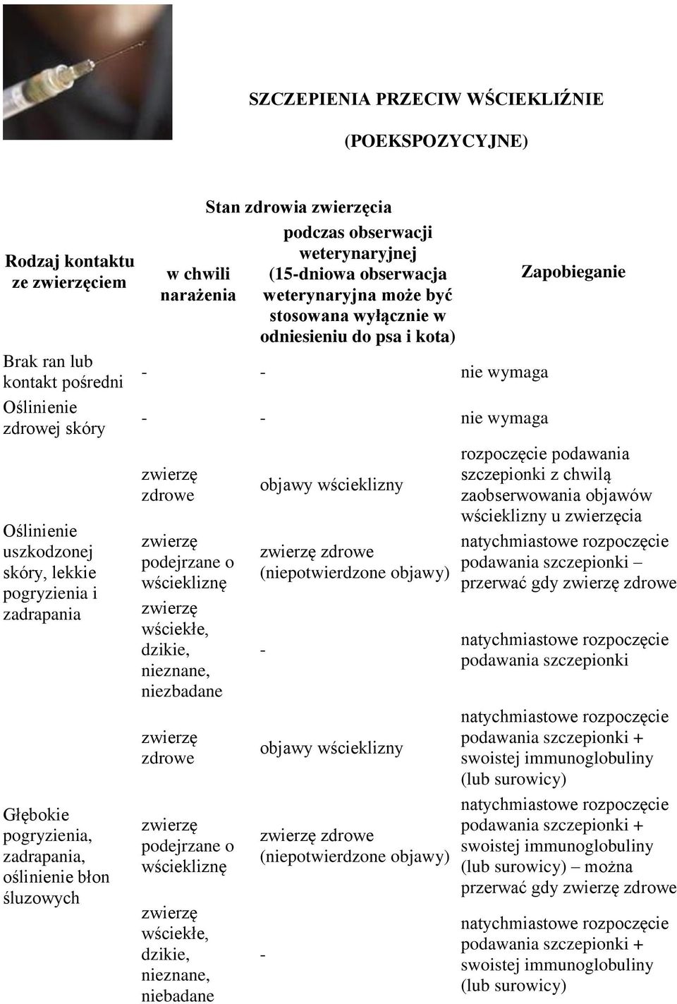 do psa i kota) - - nie wymaga - - nie wymaga zdrowe podejrzane o wściekliznę wściekłe, dzikie, nieznane, niezbadane zdrowe podejrzane o wściekliznę wściekłe, dzikie, nieznane, niebadane objawy