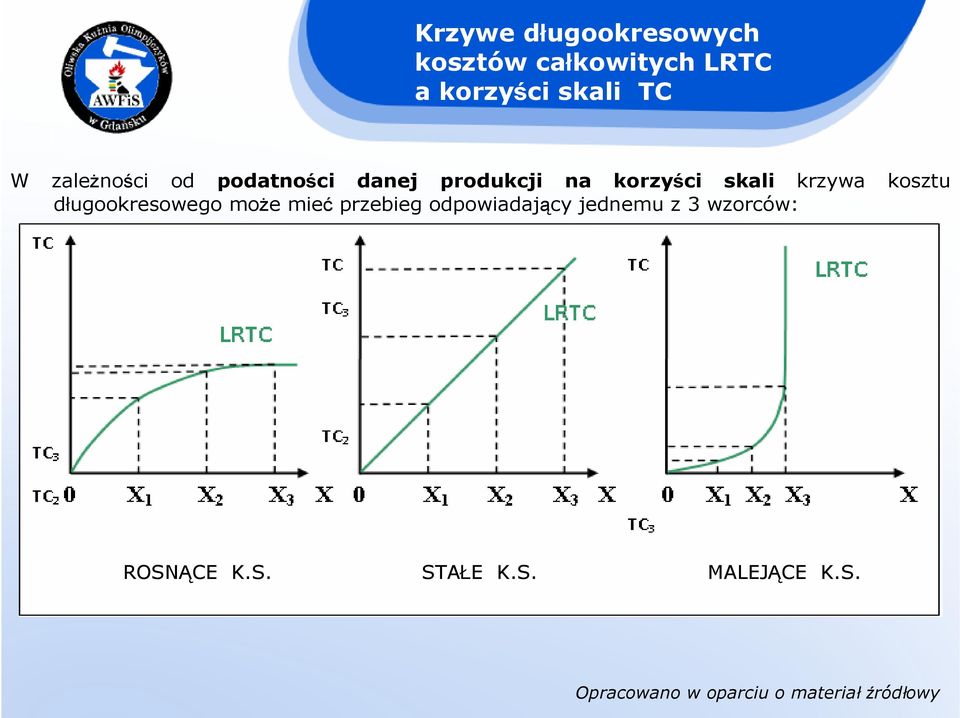 korzyści skali krzywa kosztu długookresowego moŝe mieć