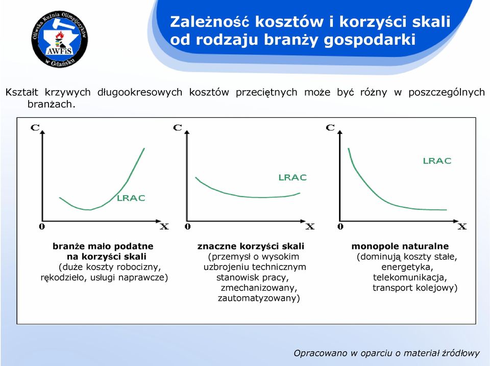 branŝe mało podatne znaczne korzyści skali monopole naturalne na korzyści skali (przemysł o wysokim (dominują