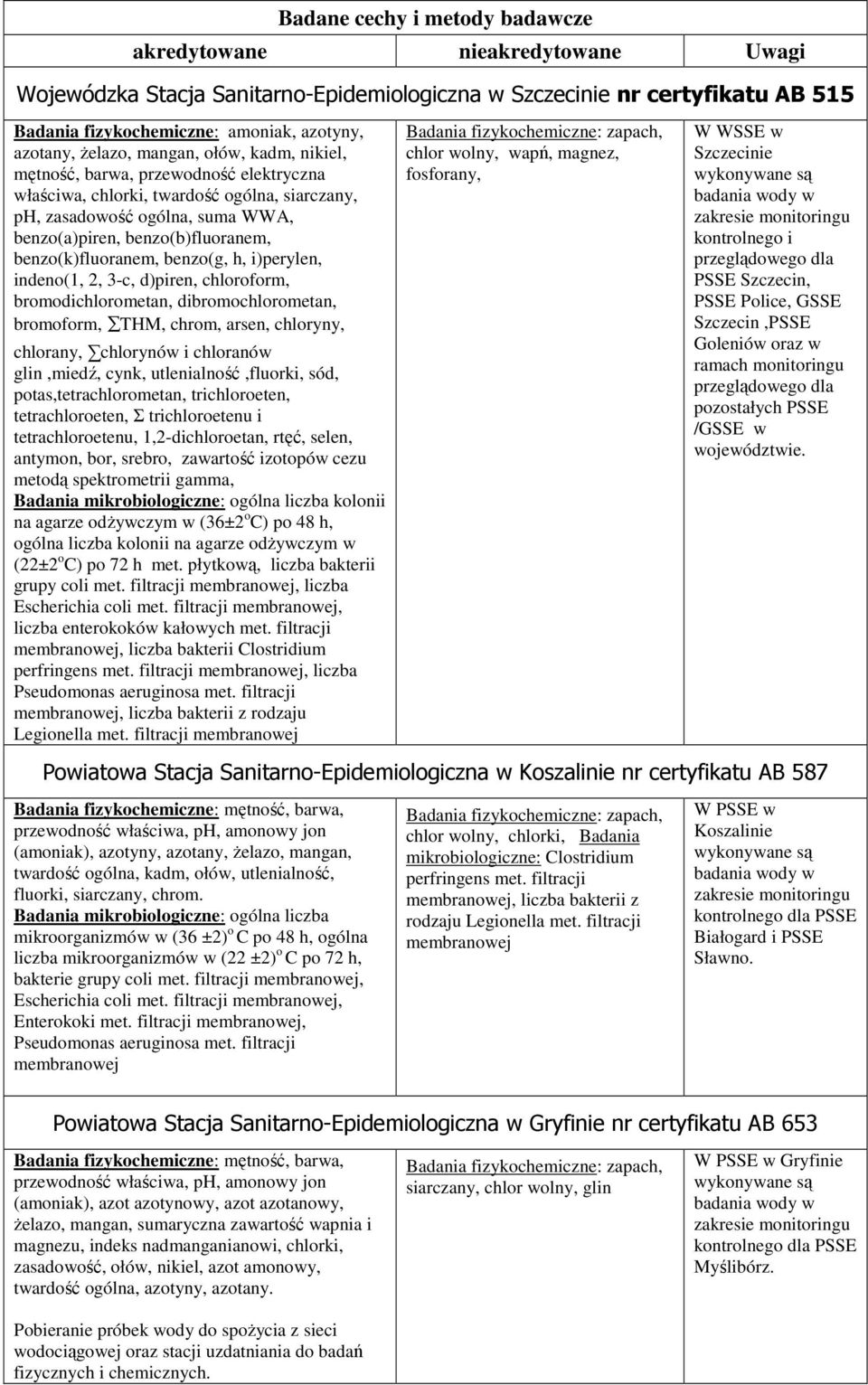 benzo(k)fluoranem, benzo(g, h, i)perylen, indeno(1, 2, 3c, d)piren, chloroform, bromodichlorometan, dibromochlorometan, bromoform, THM, chrom, arsen, chloryny, chlorany, chlorynów i chloranów