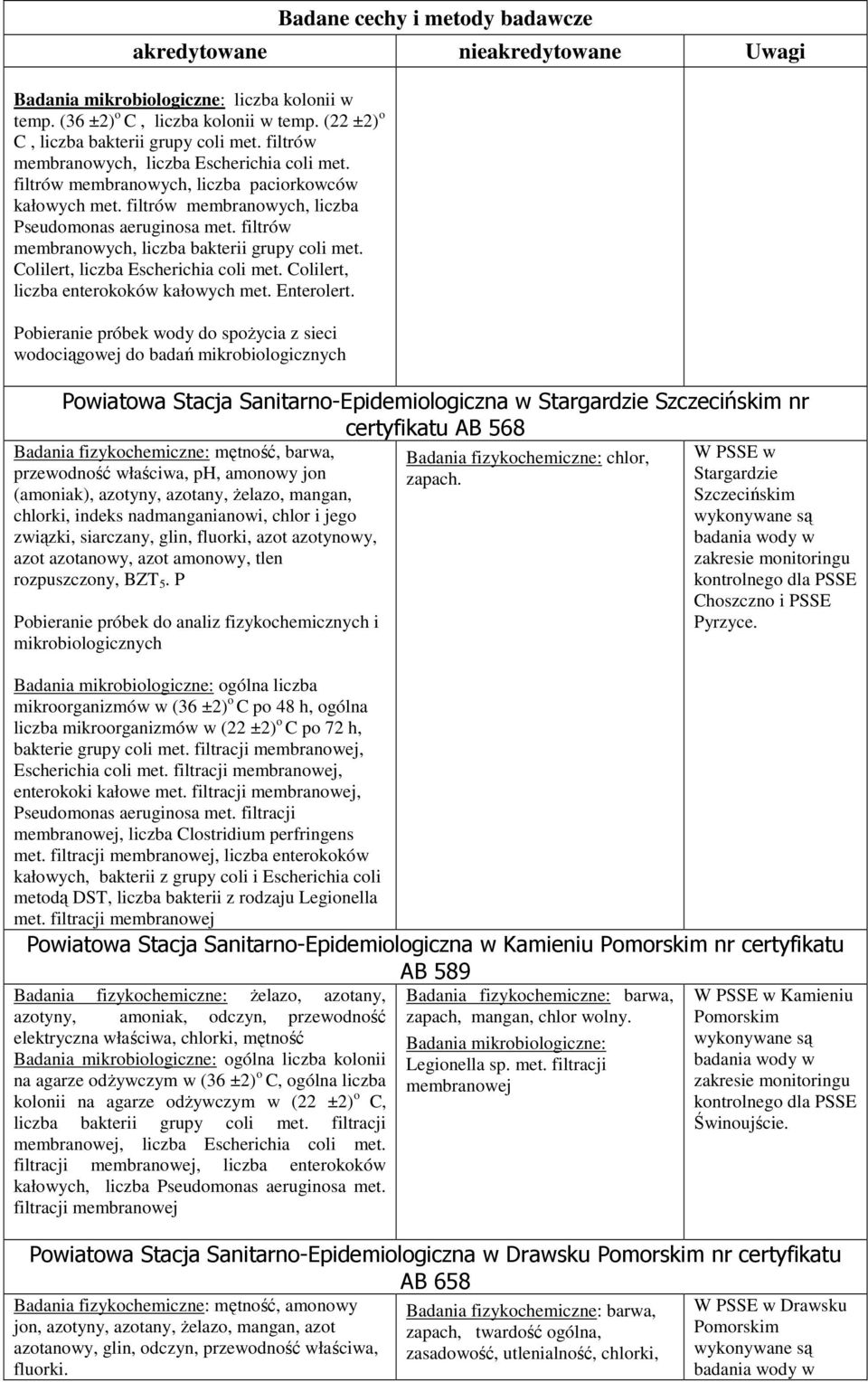 filtrów membranowych, liczba bakterii grupy coli met. Colilert, liczba Escherichia coli met. Colilert, liczba enterokoków kałowych met. Enterolert.