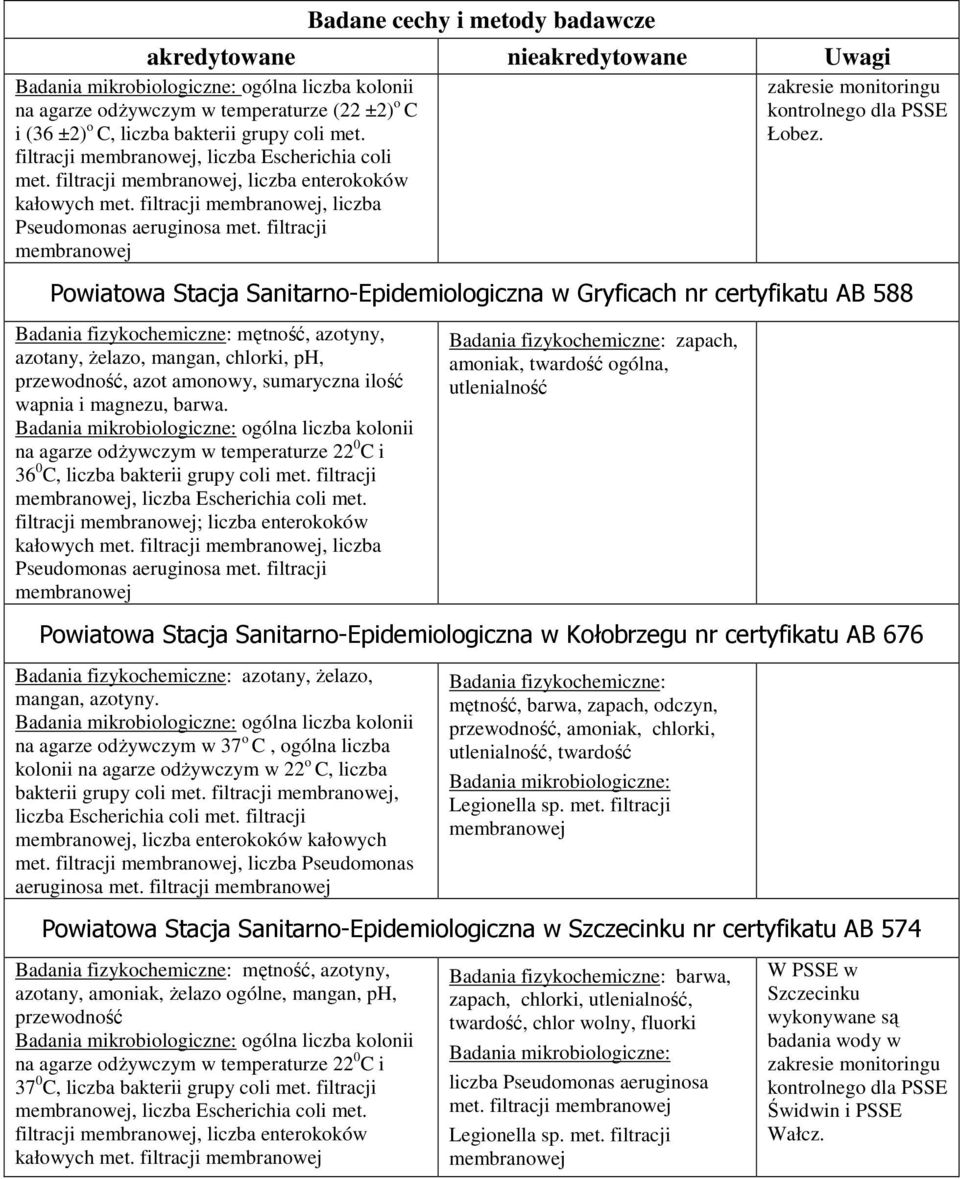 Powiatowa Stacja SanitarnoEpidemiologiczna w Gryficach nr certyfikatu AB 588 Badania fizykochemiczne: mętność, azotyny, azotany, Ŝelazo, mangan, chlorki, ph, przewodność, azot amonowy, sumaryczna
