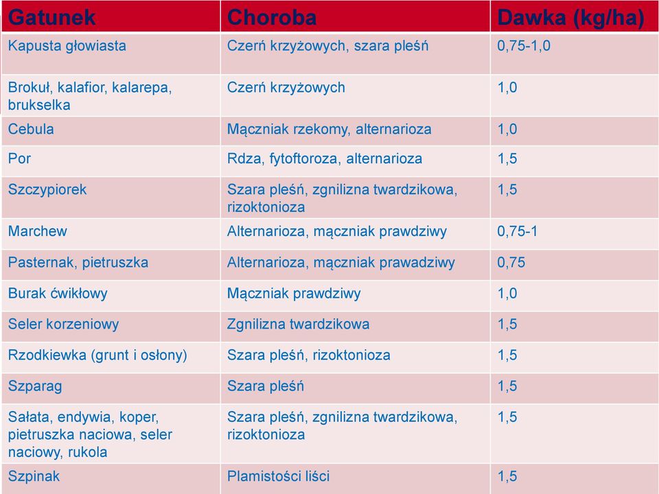 pietruszka Alternarioza, mączniak prawadziwy 0,75 Burak ćwikłowy Mączniak prawdziwy 1,0 Seler korzeniowy Zgnilizna twardzikowa 1,5 Rzodkiewka (grunt i osłony) Szara pleśń,