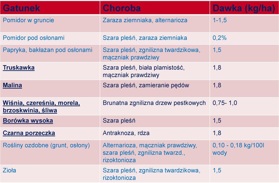 czereśnia, morela, brzoskwinia, śliwa 1,5 1,8 Brunatna zgnilizna drzew pestkowych 0,75-1,0 Borówka wysoka Szara pleśń 1,5 Czarna porzeczka Antraknoza, rdza 1,8 Rośliny