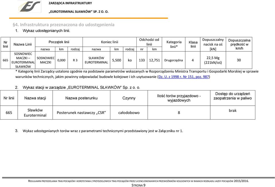 Kategoria linii* Klasa linii 5,500 ko 133 12,751 Drugorzędna 4 Dopuszczalny nacisk na oś [kn] Dopuszczalna prędkość w km/h * Kategorię linii Zarządcy ustalono zgodnie na podstawie parametrów