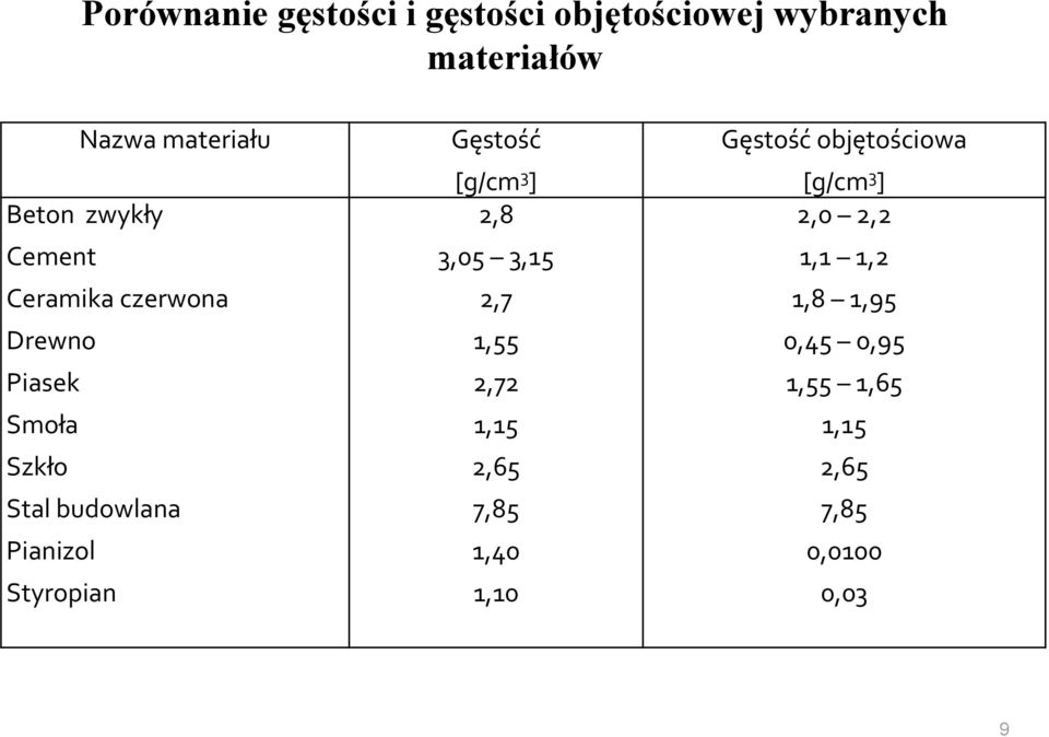 Styropian Gęstość [g/c 3 ] 2,8 3,05 3,15 2,7 1,55 2,72 1,15 2,65 7,85 1,40 1,10