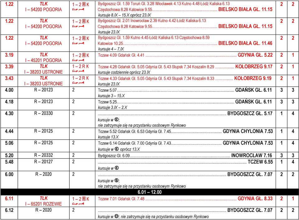 13 Częstochowa 8.59 atowice 10.25...... BIELSO BIAŁA GŁ. 11.46 kursuje 4 7.IX Tczew 4.09 Gdańsk Gł. 4.41... GDYNIA GŁ. 5. 3.19 TL I 45201 POGORIA 1 2 * 3.39 TL I 38203 USTRONIE 3.